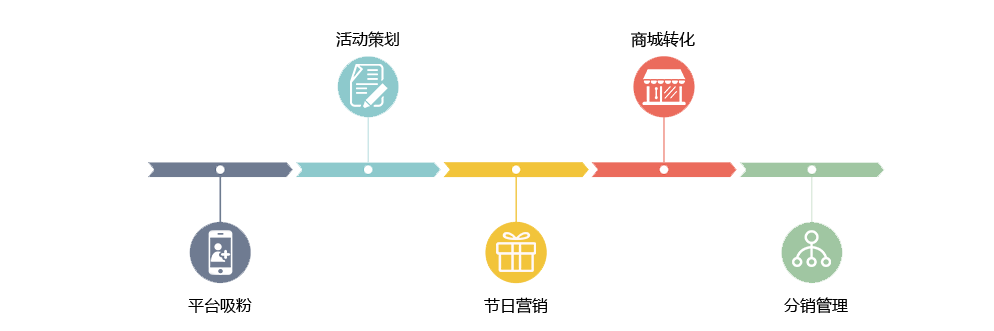微信营销活动策动流程